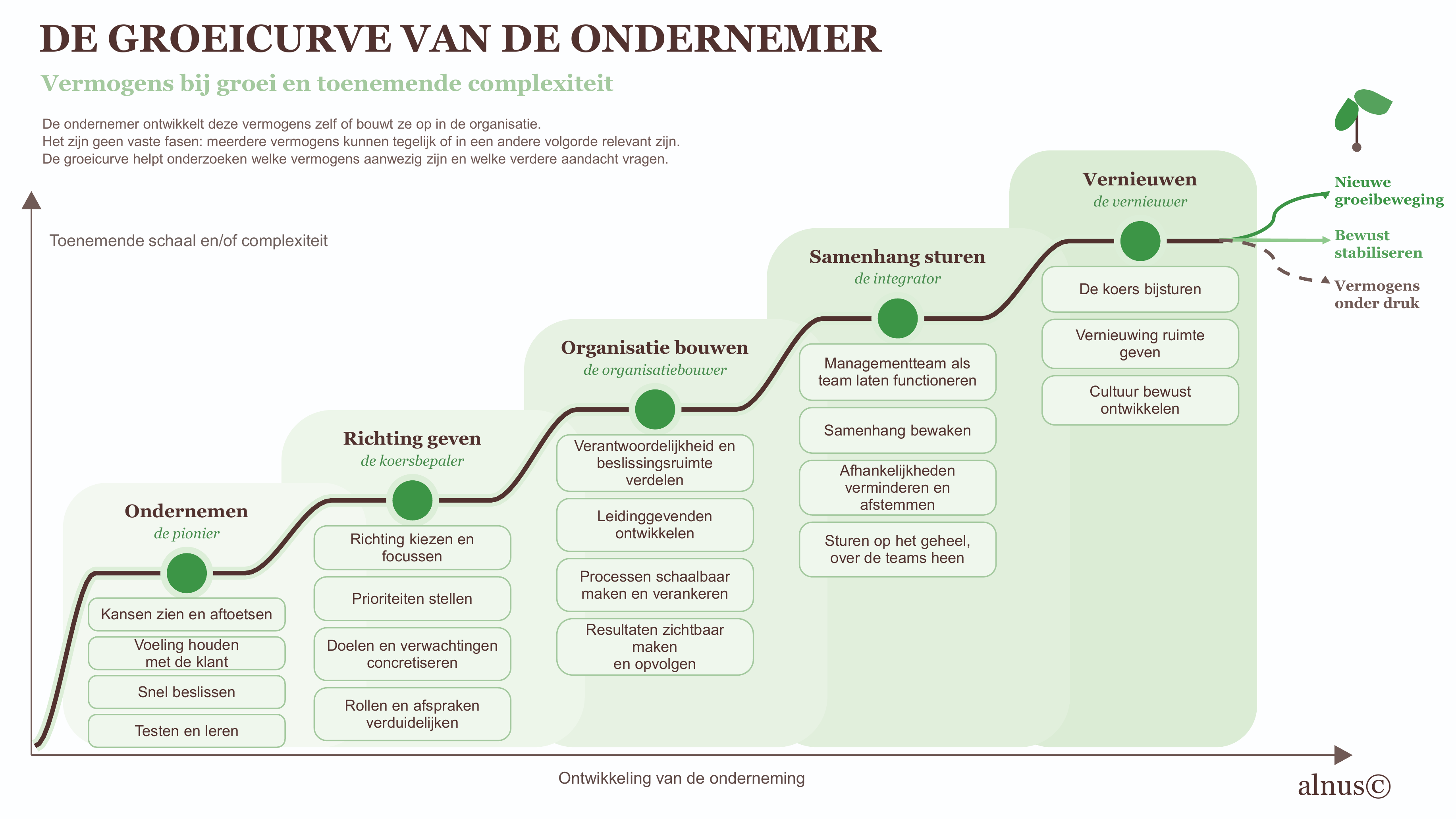 Groeicurve van de Ondernemer met vijf vermogens bij groei en toenemende complexiteit
